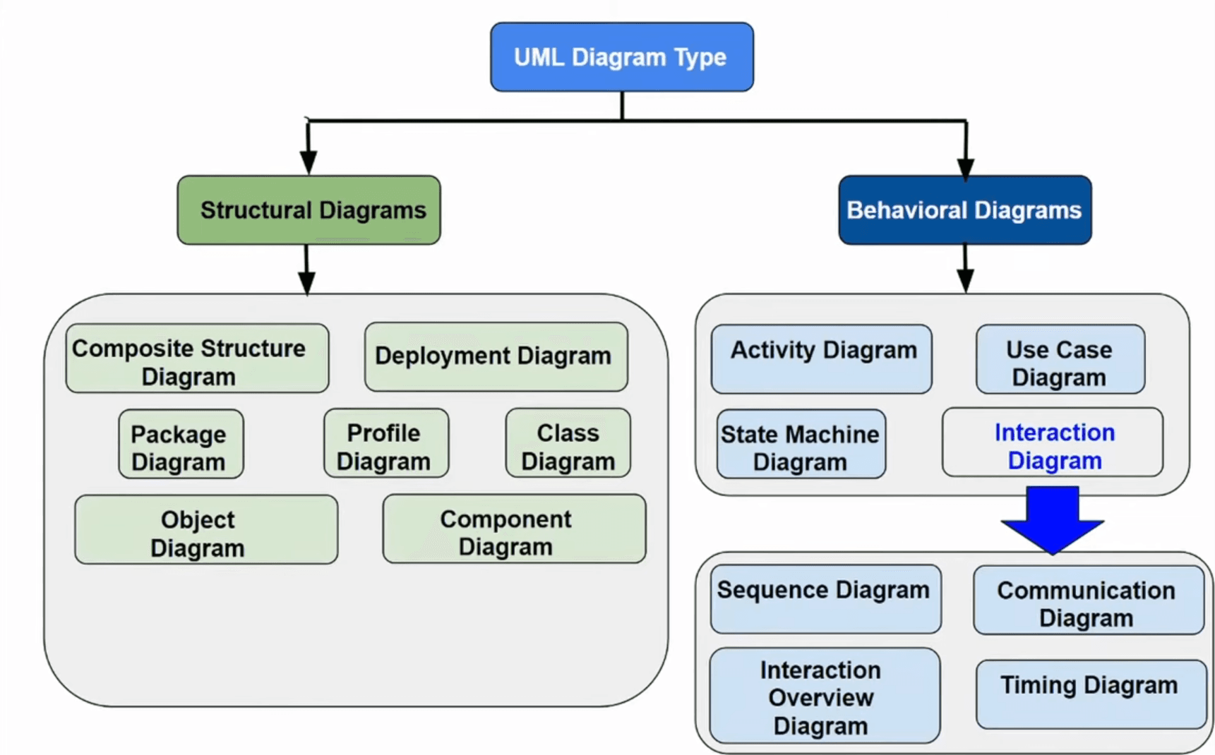 Diagram for 8.4 Object-Oriented Fundamentals and Analysis
