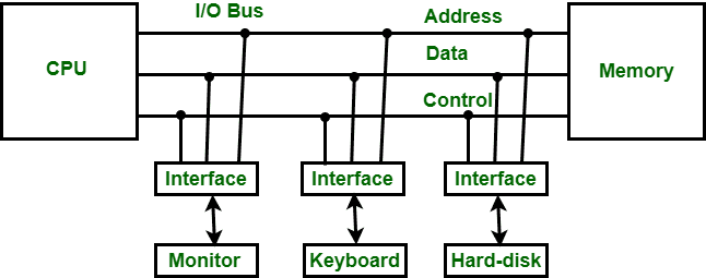 Diagram for 4.3 I/O Organization and Multiprocessor
