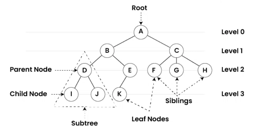 Diagram for 7.1 Introduction to Data Structures, Lists, Linked Lists, and Trees