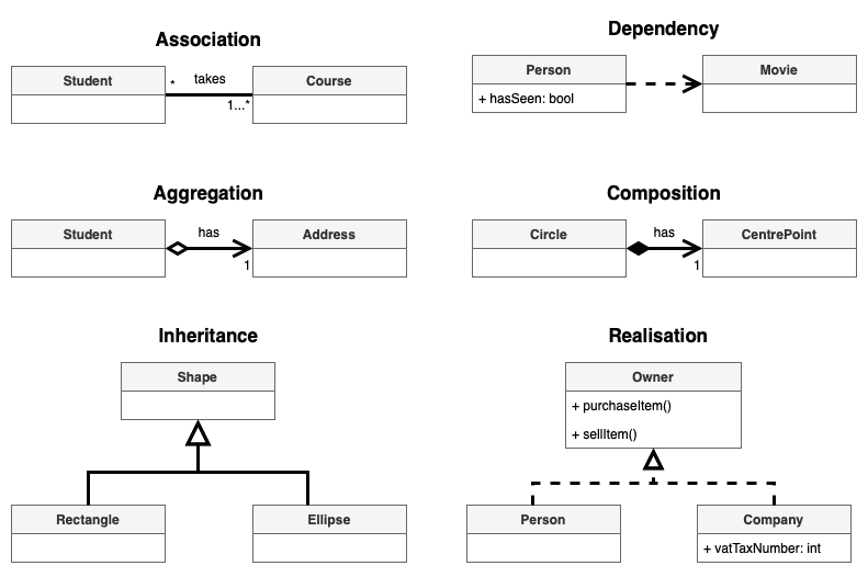 Diagram for 8.4 Object-Oriented Fundamentals and Analysis