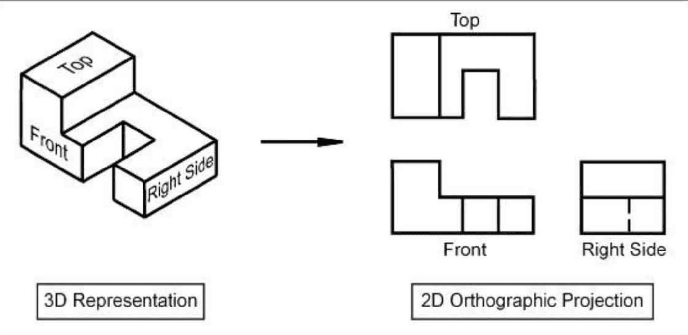 Conversion of 3D isometric view to 2D orthographic projection