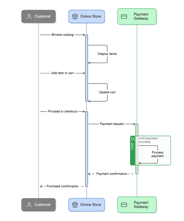 Diagram for 8.4 Object-Oriented Fundamentals and Analysis