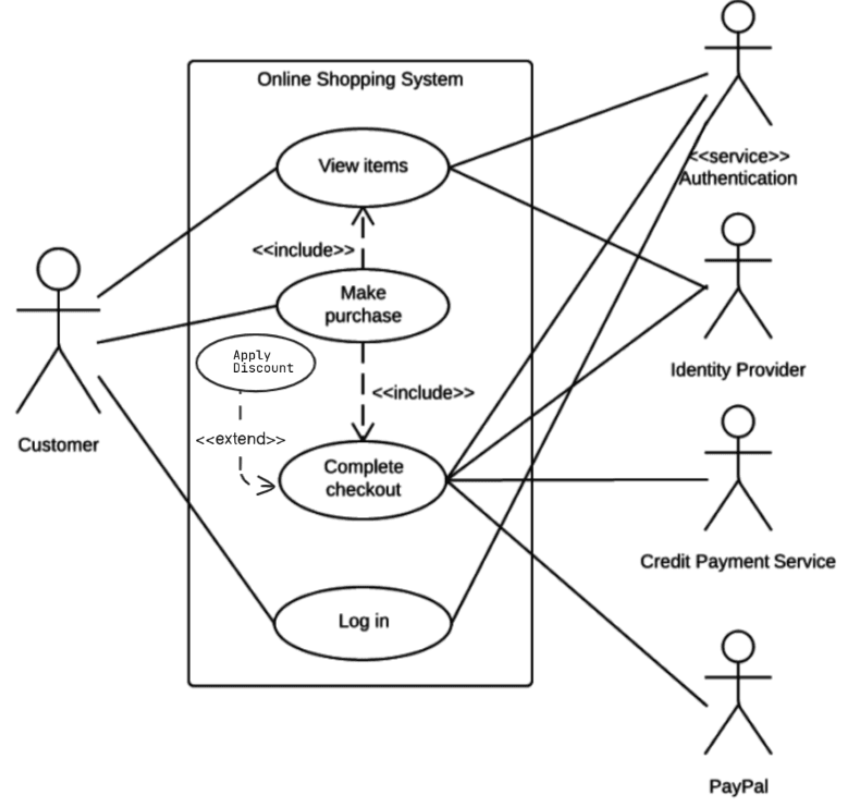 Diagram for 8.4 Object-Oriented Fundamentals and Analysis