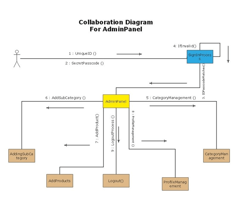 Diagram for 8.5 Object-Oriented Design