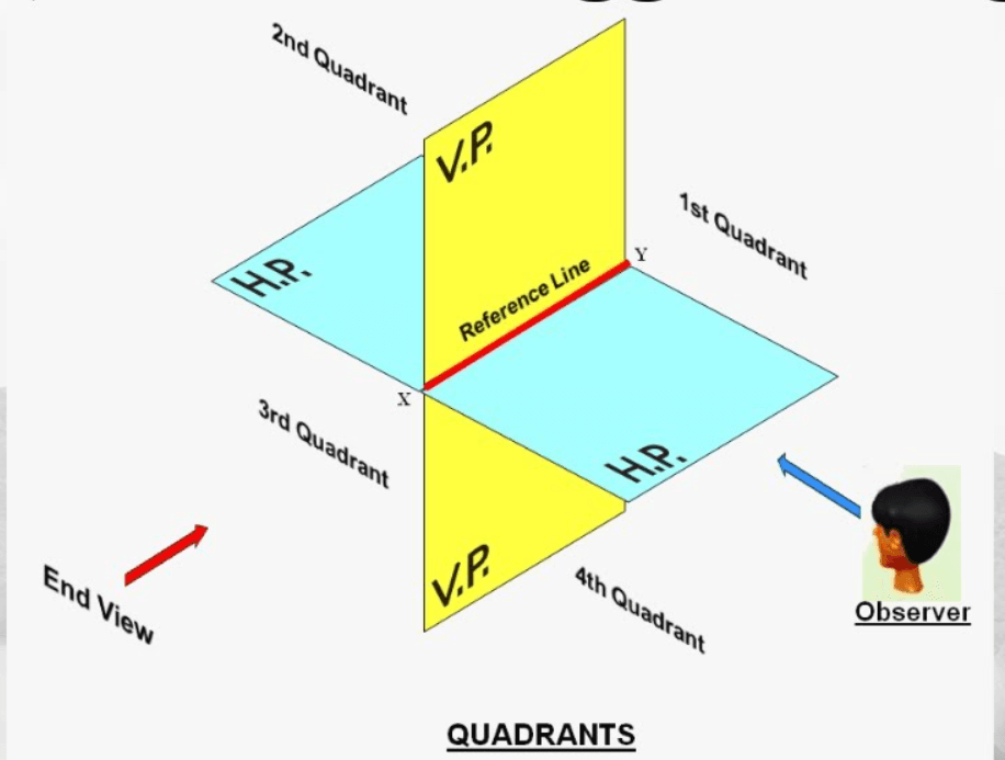Diagram for 10.1 Engineering Drawings and Its Concepts