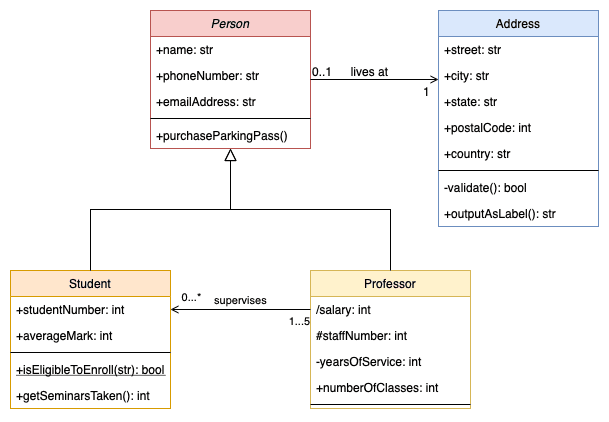 Diagram for 8.4 Object-Oriented Fundamentals and Analysis