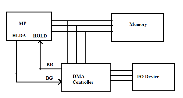 Diagram for 4.3 I/O Organization and Multiprocessor