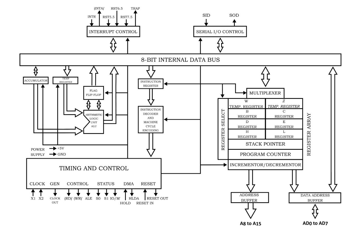 Architecture Diagram of 8085 microprocessor