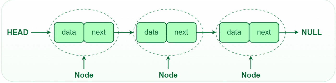 Diagram for 7.1 Introduction to Data Structures, Lists, Linked Lists, and Trees