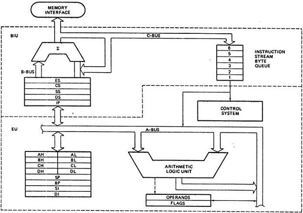 Architecture of 8086 Microprocessor