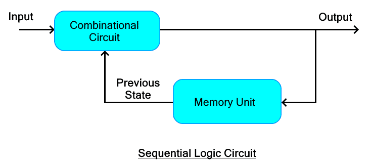 Diagram for 2.3 Sequential Logic Circuits
