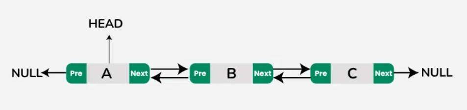Diagram for 7.1 Introduction to Data Structures, Lists, Linked Lists, and Trees