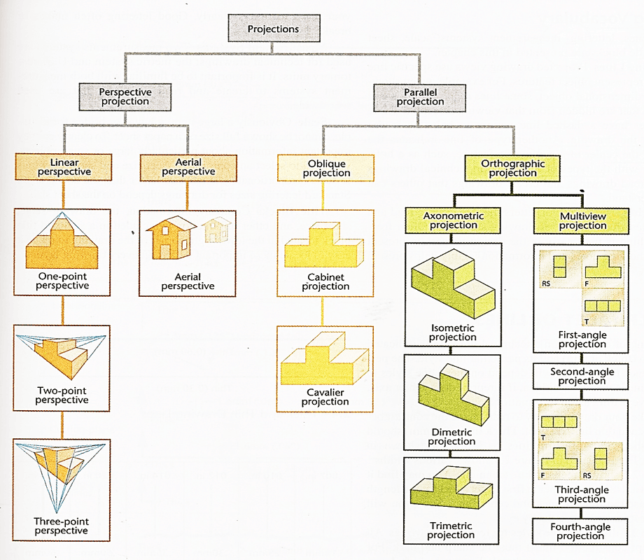 Diagram for 10.1 Engineering Drawings and Its Concepts