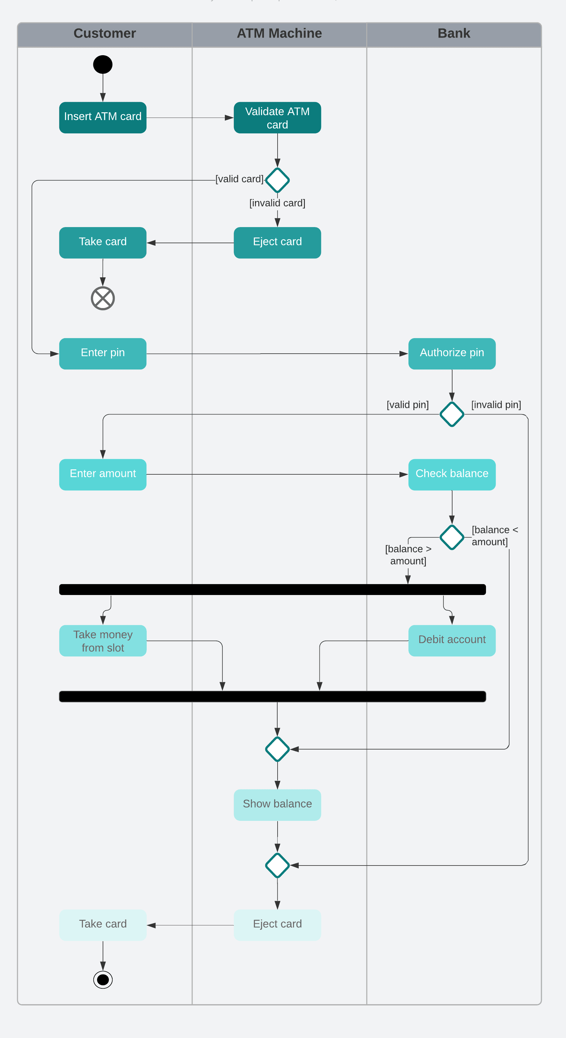 Diagram for 8.4 Object-Oriented Fundamentals and Analysis